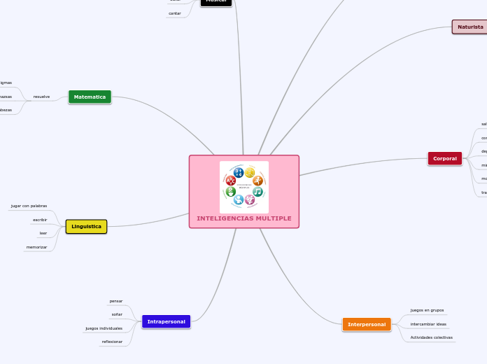 INTELIGENCIAS MULTIPLE