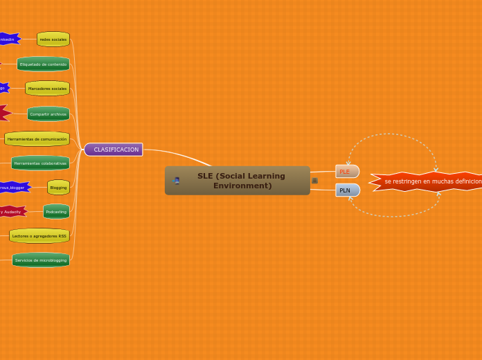 SLE (Social Learning Environment)