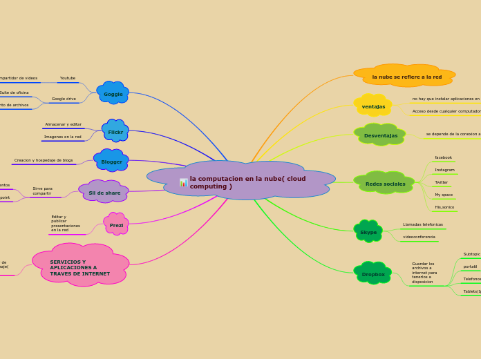 la computacion en la nube( cloud computing )