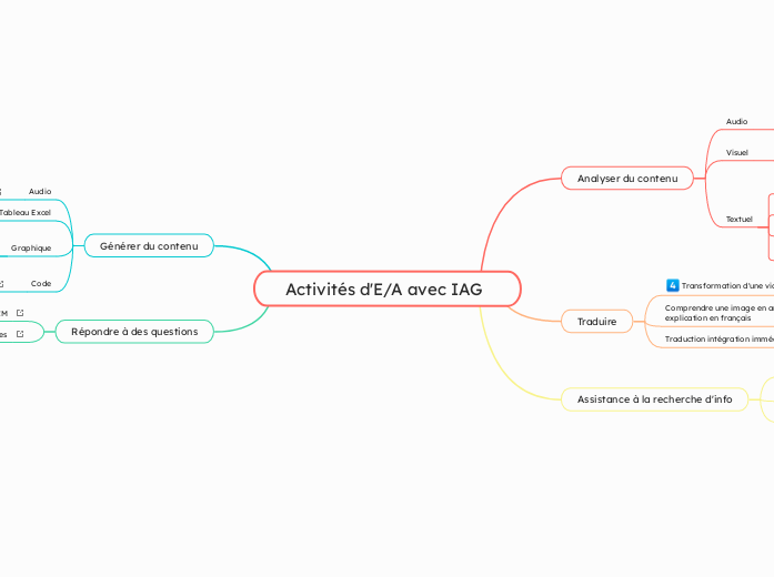 Activités d'E/A avec IAG