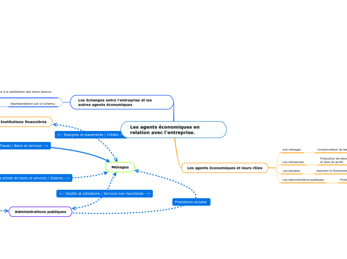 Les agents économiques en relation avec l'entreprise.