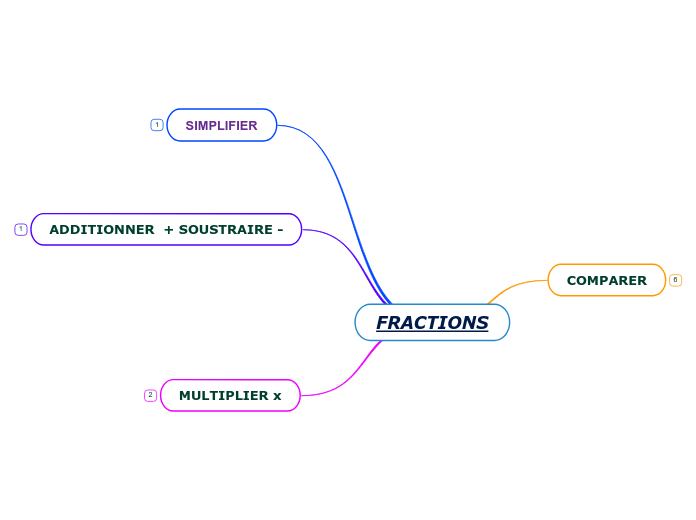 FRACTIONS