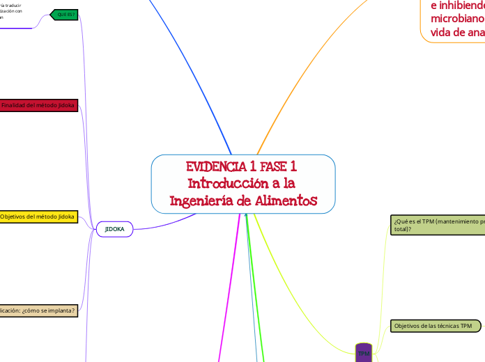 EVIDENCIA 1 FASE 1 
Introducción a la Ingeniería de Alimentos