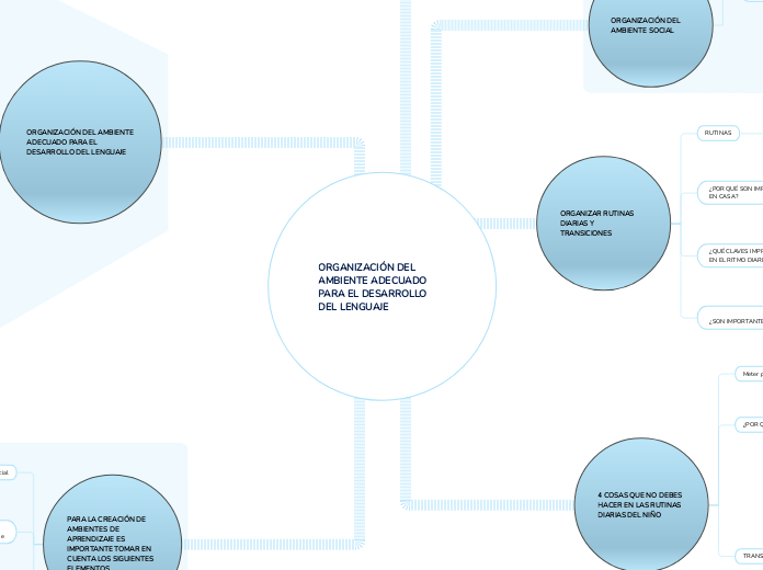 ORGANIZACIÓN DEL AMBIENTE ADECUADO PARA EL DESARROLLO DEL LENGUAJE
