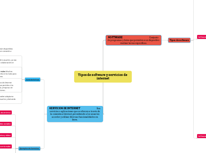 Tipos de software y servicios de internet
