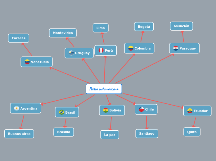 Países sudamericano