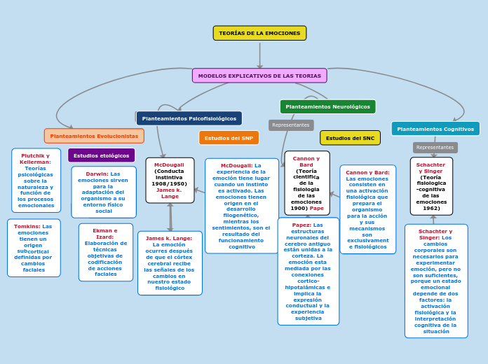 TEORÍAS DE LA EMOCIONES