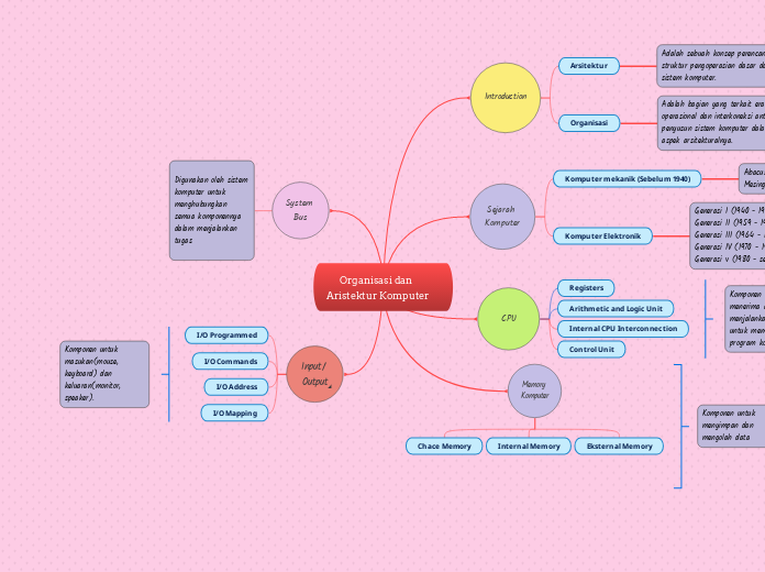 Organisasi dan Aristektur Komputer