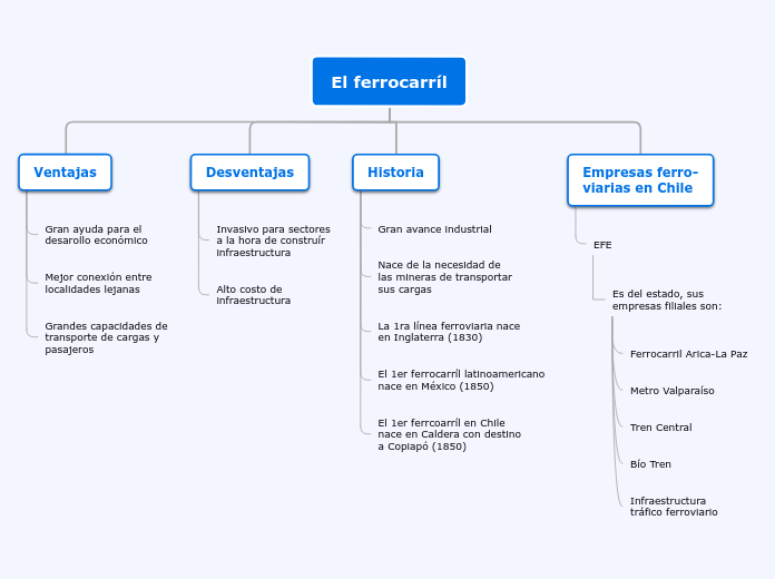 El ferrocarríl mapa conceptual