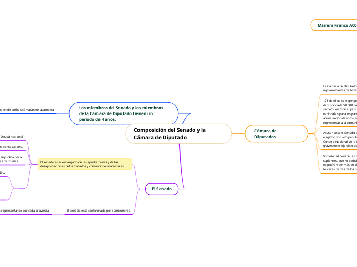 Composición del Senado y la Cámara de Diputado