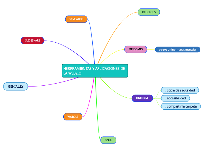 HERRRAMIENTAS Y APLICACIONES DE LA WEB2.O