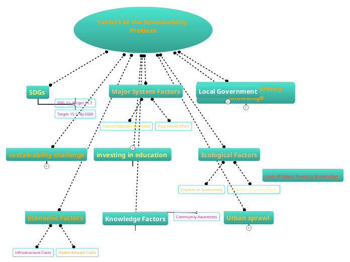 Factors to the Sustainability Problem