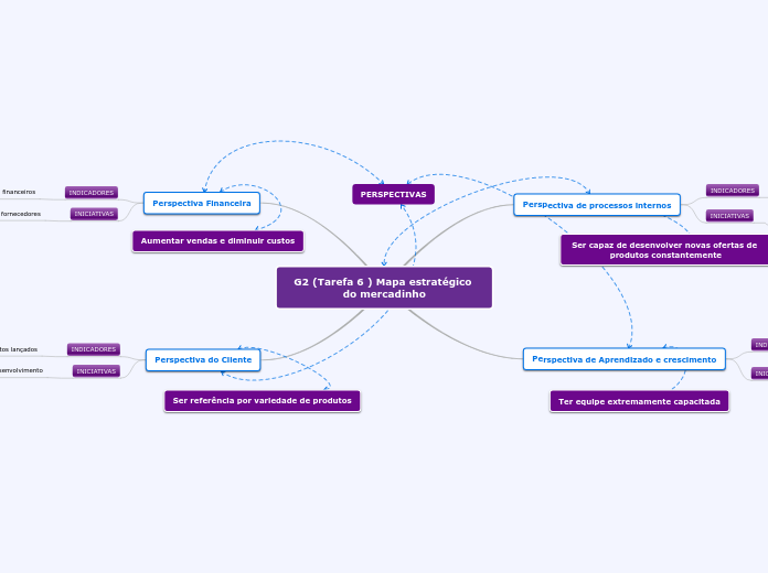 G2 (Tarefa 6 ) Mapa estratégico do mercadinho
