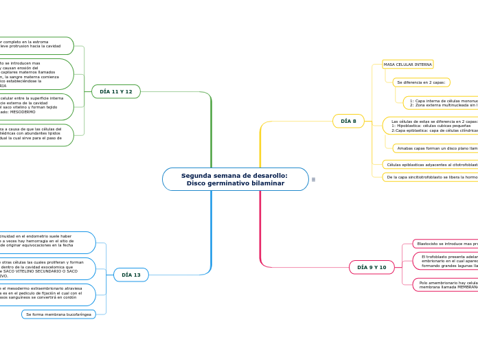 Segunda semana de desarollo: Disco germinativo bilaminar