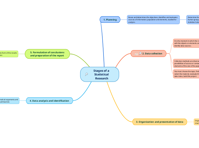 Stages of a Statistical Research