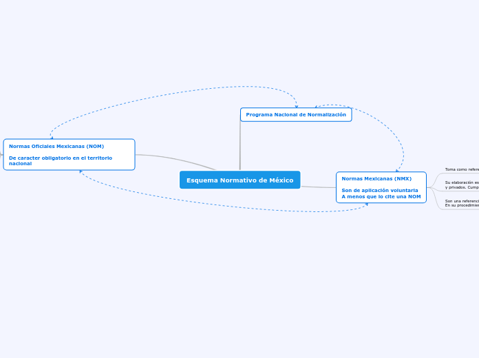Esquema Normativo de México