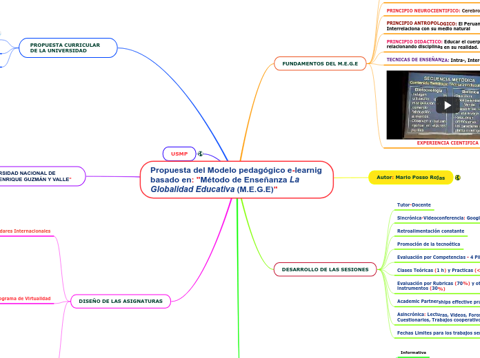 Propuesta del Modelo pedagógico e-learnig basado en: "Método de Enseñanza La Globalidad Educativa (M.E.G.E)"