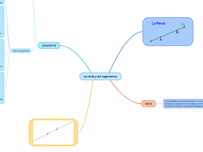 La recta y los segmentos