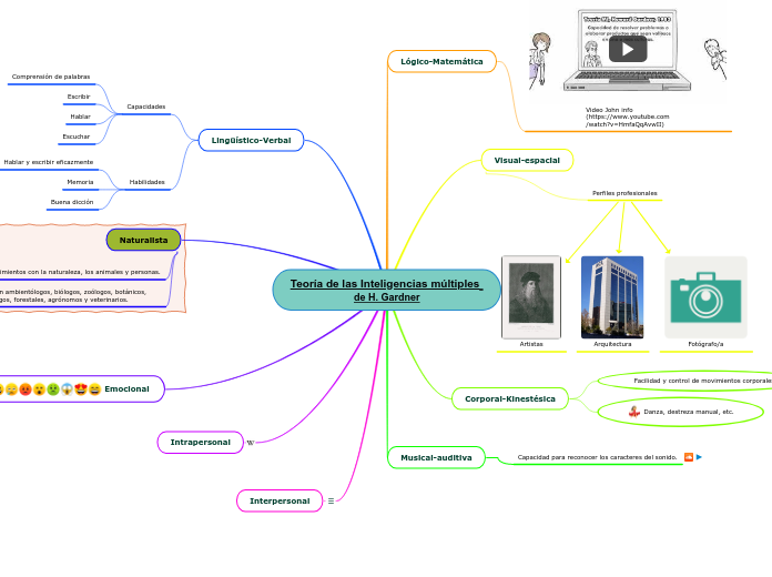 Teoría de las Inteligencias múltiples de H. Gardner