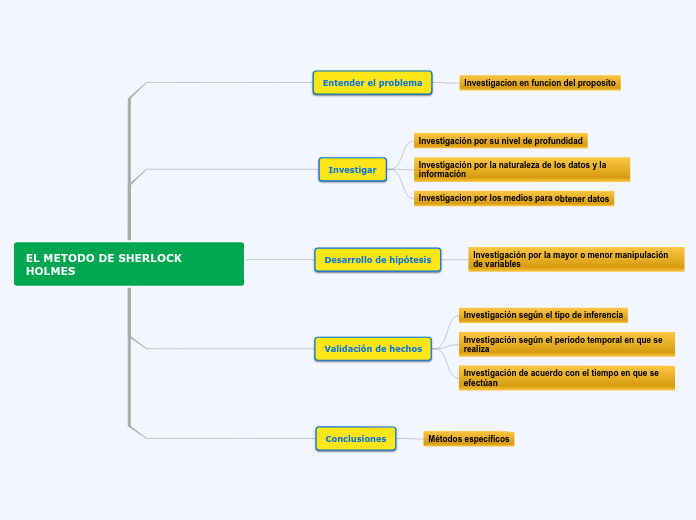 EL METODO DE SHERLOCK HOLMES
