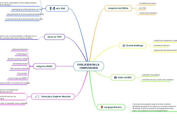 EVOLUCION EN LA 
COMPUTACION