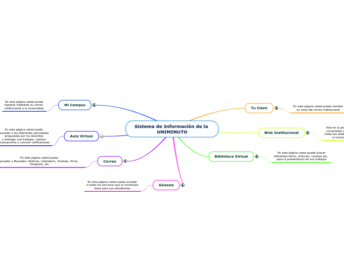 Sistema de Información de la 
UNIMINUTO