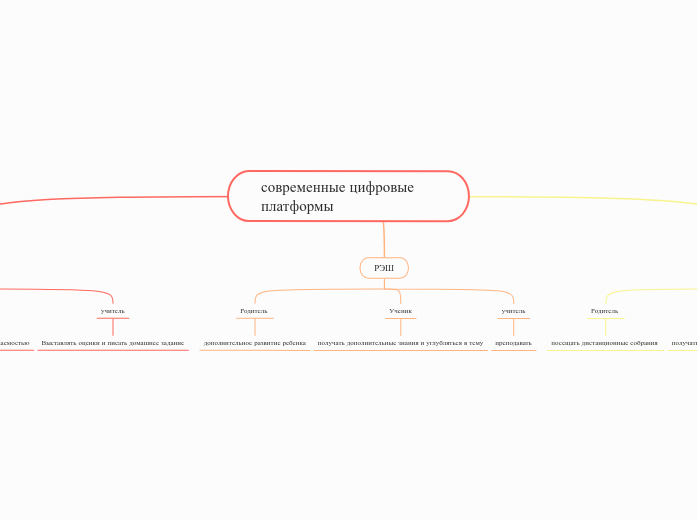 современные цифровые платформы