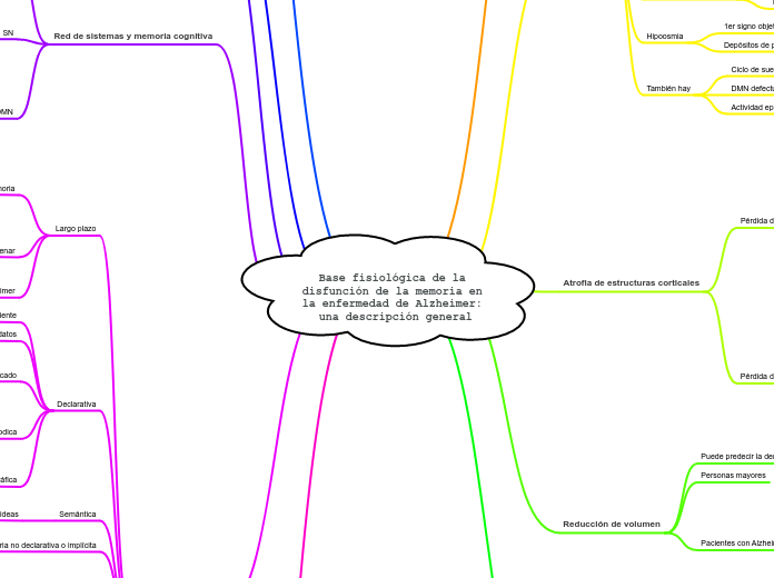 Base fisiológica de la disfunción de la memoria en la enfermedad de Alzheimer: una descripción general
