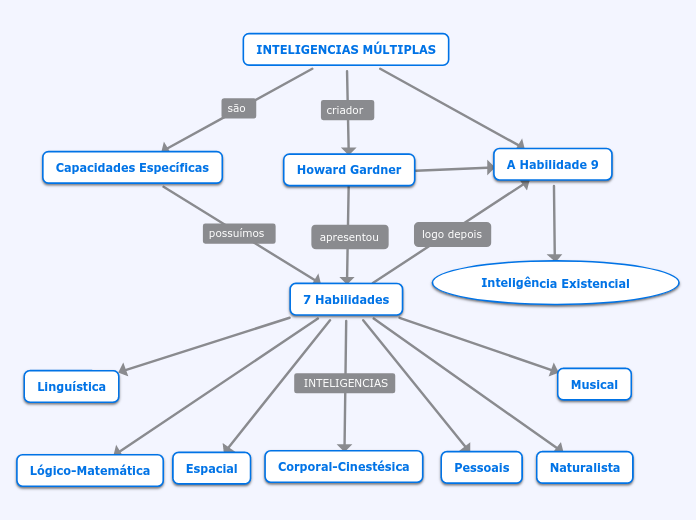 INTELIGENCIAS MÚLTIPLAS