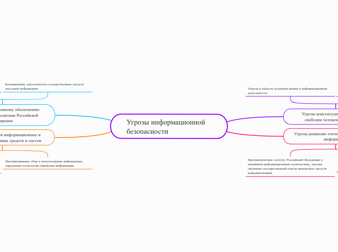 Угрозы информационной безопасности