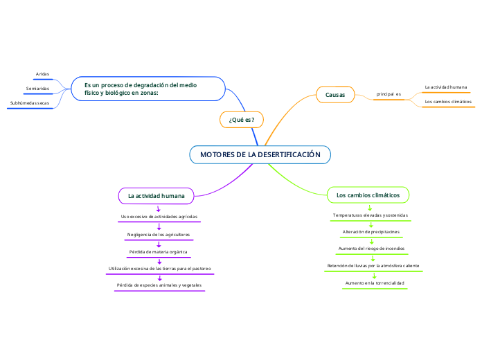 MOTORES DE LA DESERTIFICACIÓN