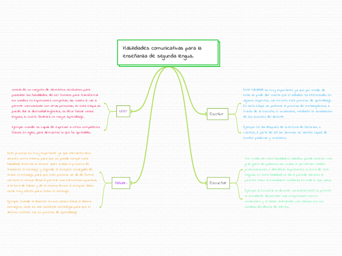 Habilidades comunicativas para la enseñanza de segunda lengua.