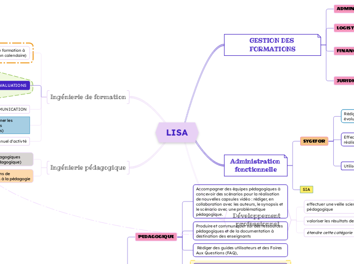 Mindmap Répartition des missions SIUP