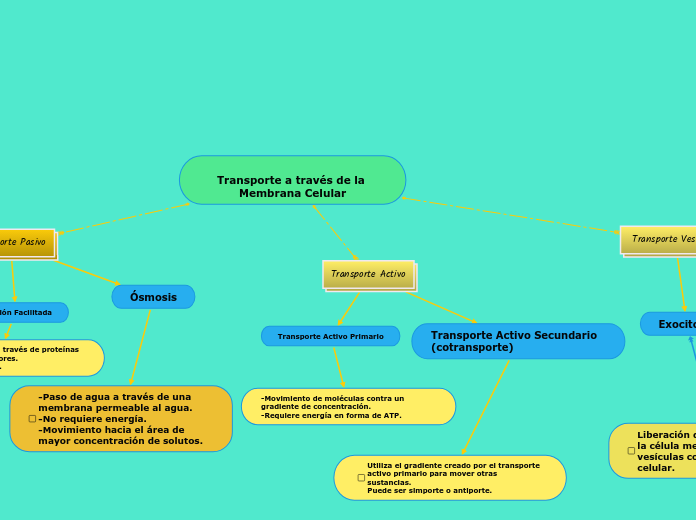 
Transporte a través de la Membrana Celular