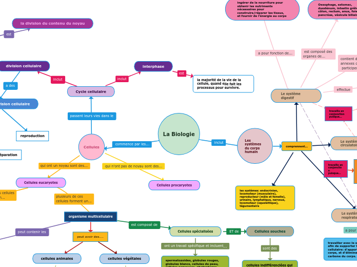 La Biologie