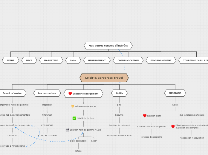 Organigramme