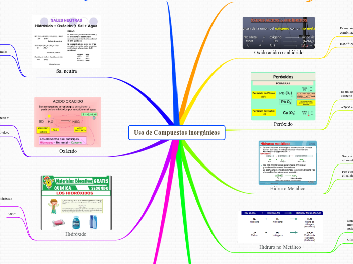 Uso de Compuestos inorgánicos