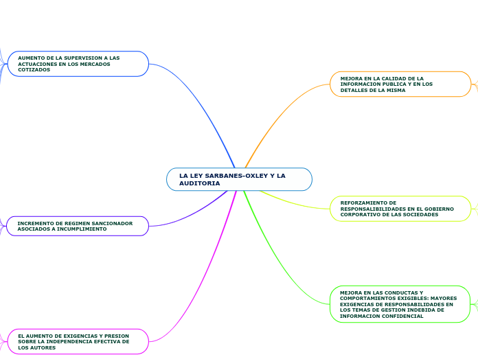 LA LEY SARBANES-OXLEY Y LA AUDITORIA