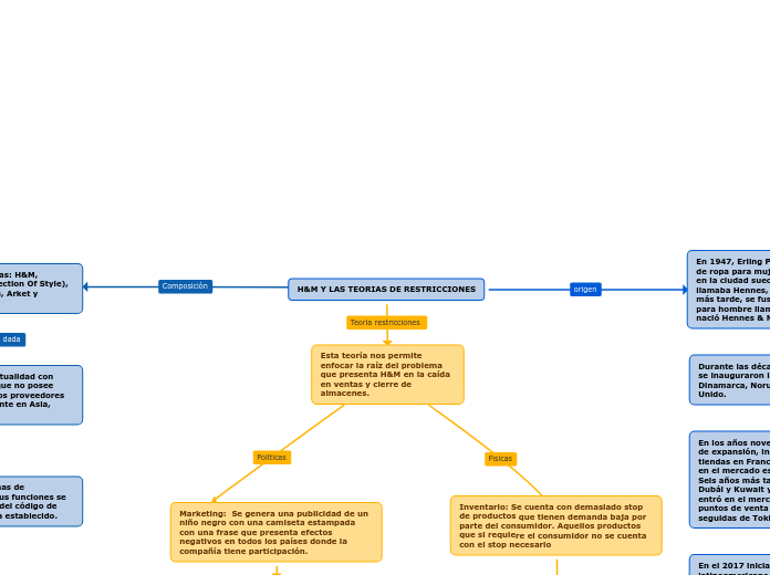 H&M Y LAS TEORIAS DE RESTRICCIONES