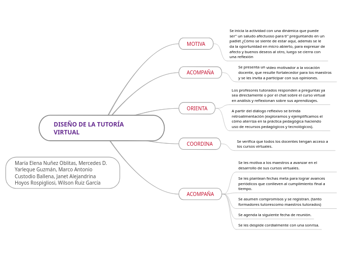 DISEÑO DE LA TUTORÍA VIRTUAL