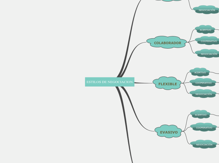 ESTILOS DE NEGOCIACION