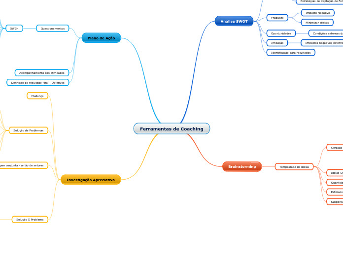 Ferramentas de Coaching