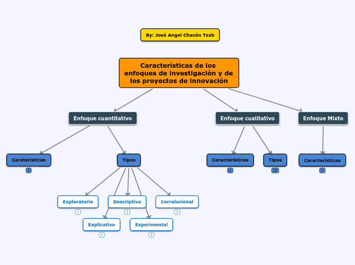 Características de los enfoques de investigación y de los proyectos de innovación