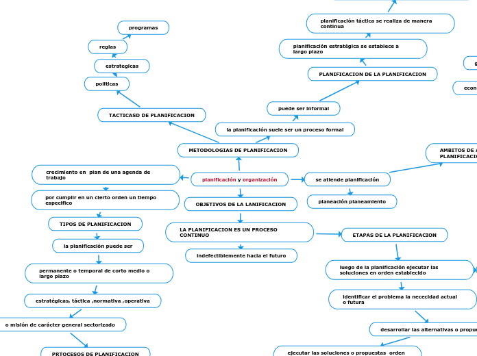 planificación y organización