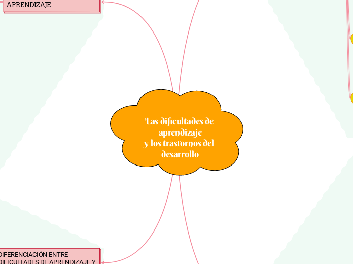 Las dificultades de aprendizaje
y los trastornos del desarrollo