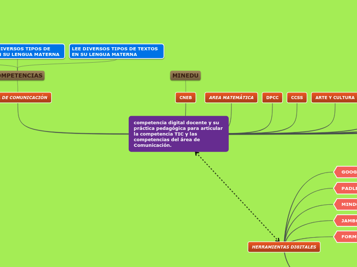 competencia digital docente y su práctica pedagógica para articular la competencia TIC y las competencias del área de Comunicación.