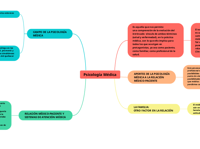 Mapa Conceptual: Psicología Médica