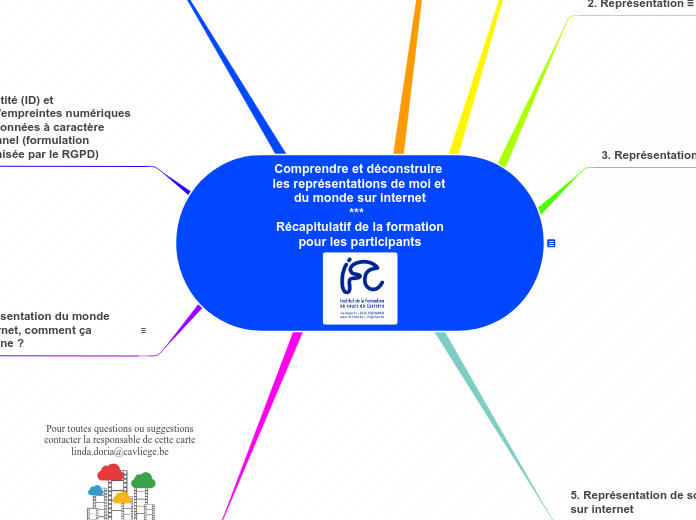 Comprendre et déconstruire les représentations de moi et du monde sur internet - Formation