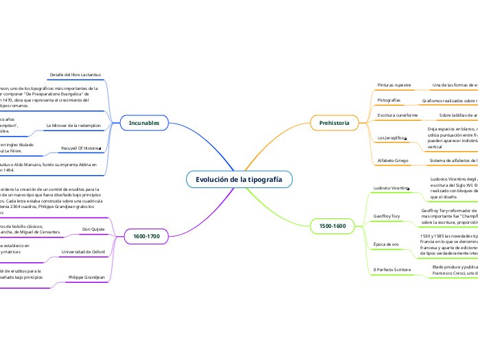 Evolución de la tipografía