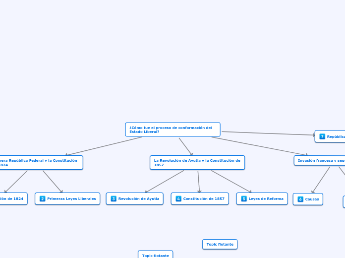 Mapa para trabajo en equipo historia